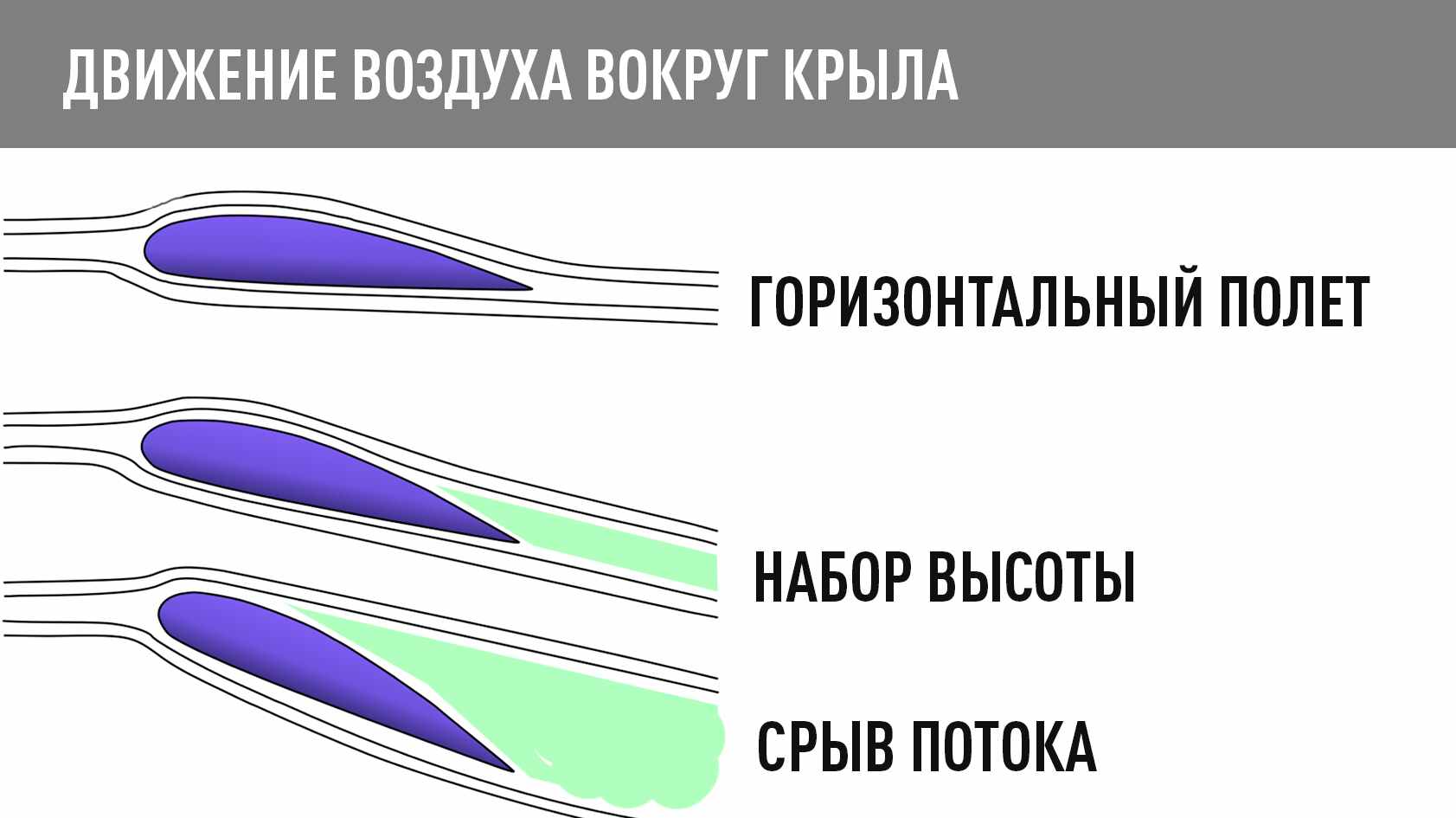 движение воздуха вокруг крыла