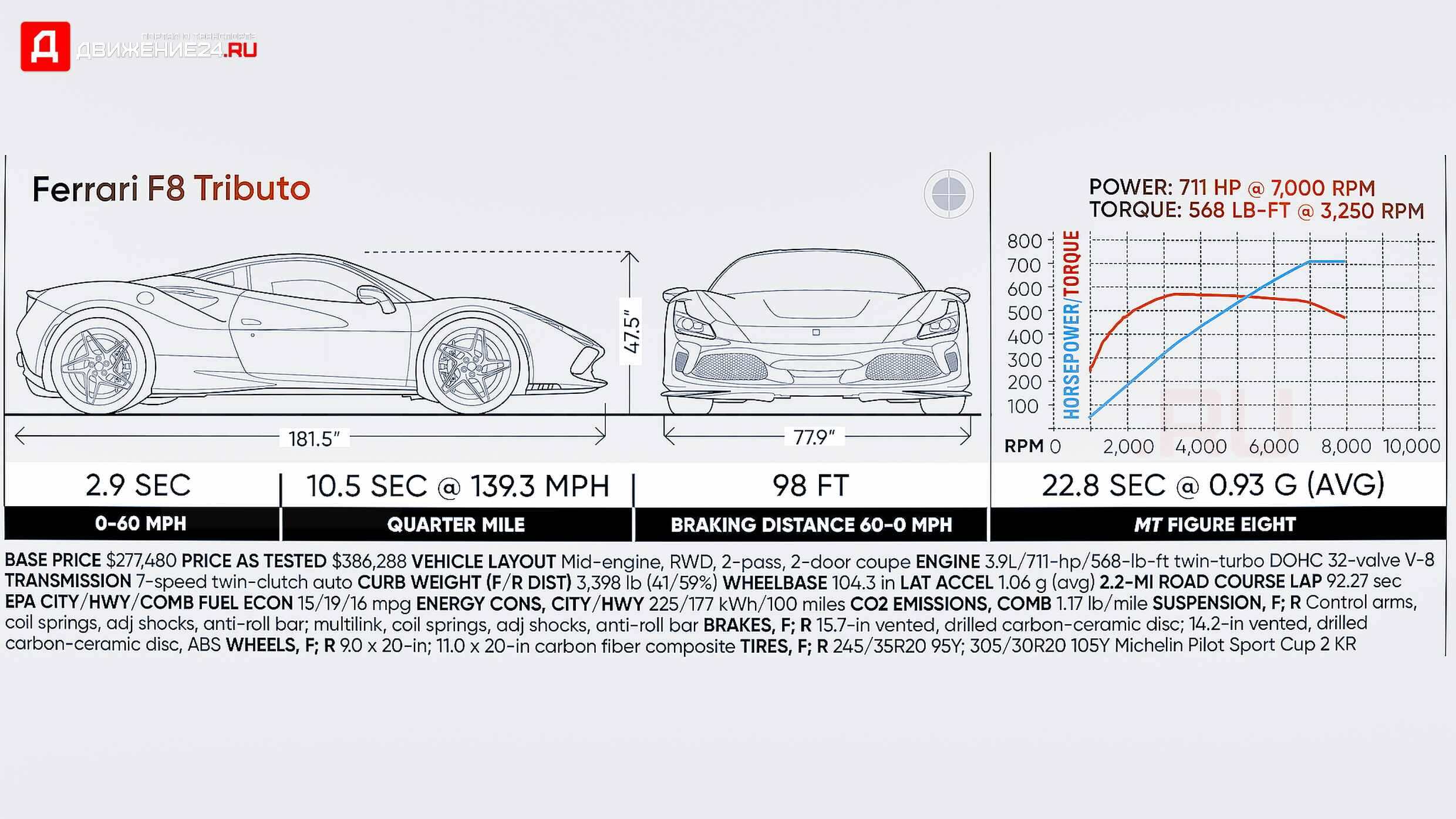 Ferrari F8 Tributo 2020