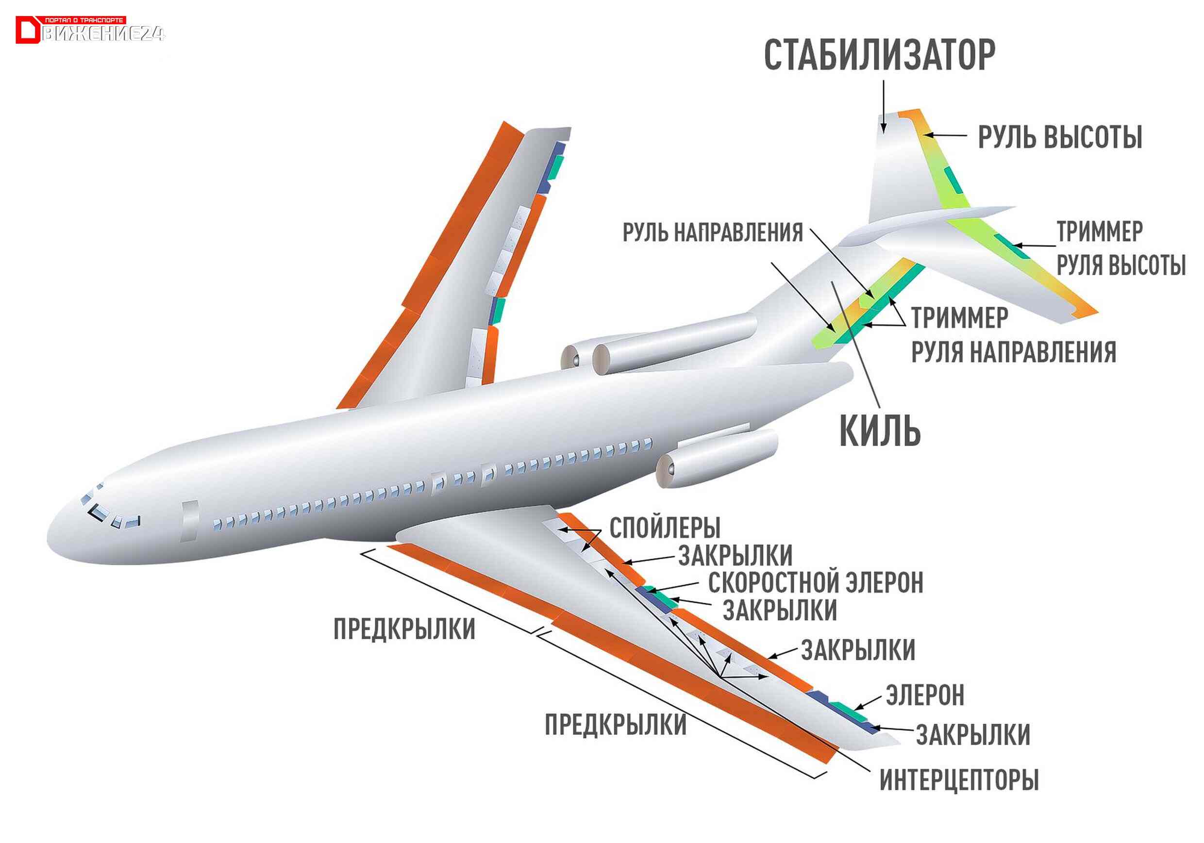 Оперение самолета - плоскости управления