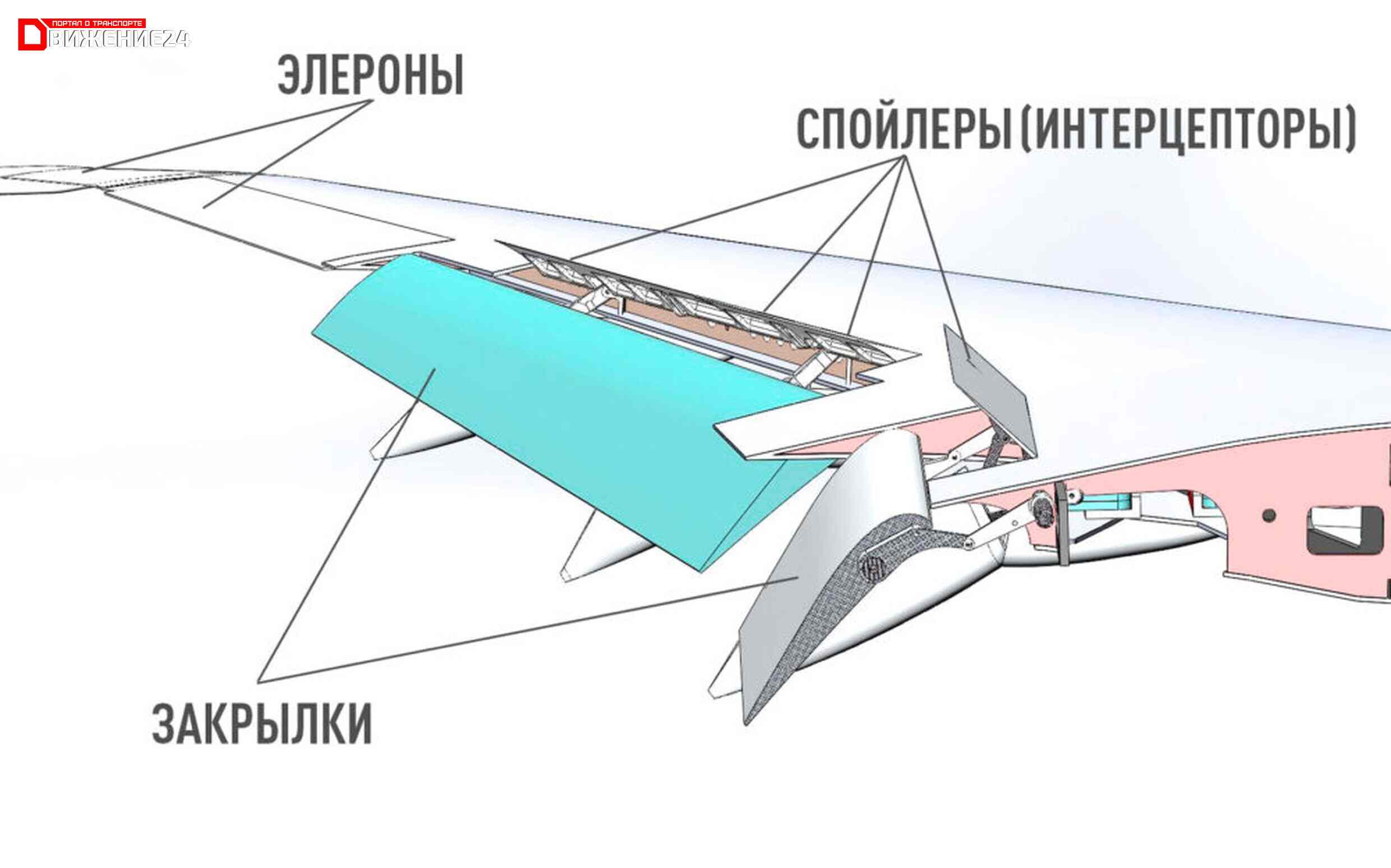 Механизация крыла