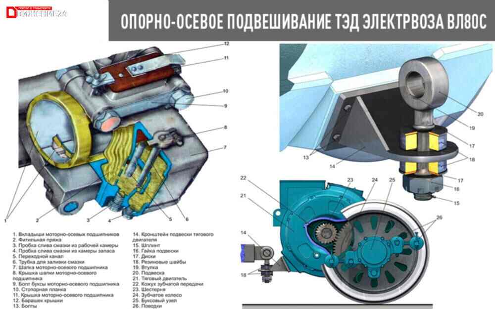 Опорно-осевое подвешивание тяговых электродвигателей электровоза ВЛ80с - плакат по устройству электровоза