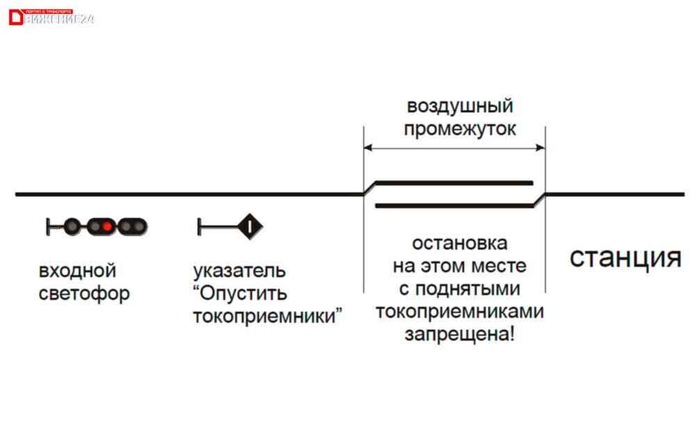 Воздушный промежуток и нейтральная вставка контактной сети. Что означают чёрно-белые полоски на опорах?