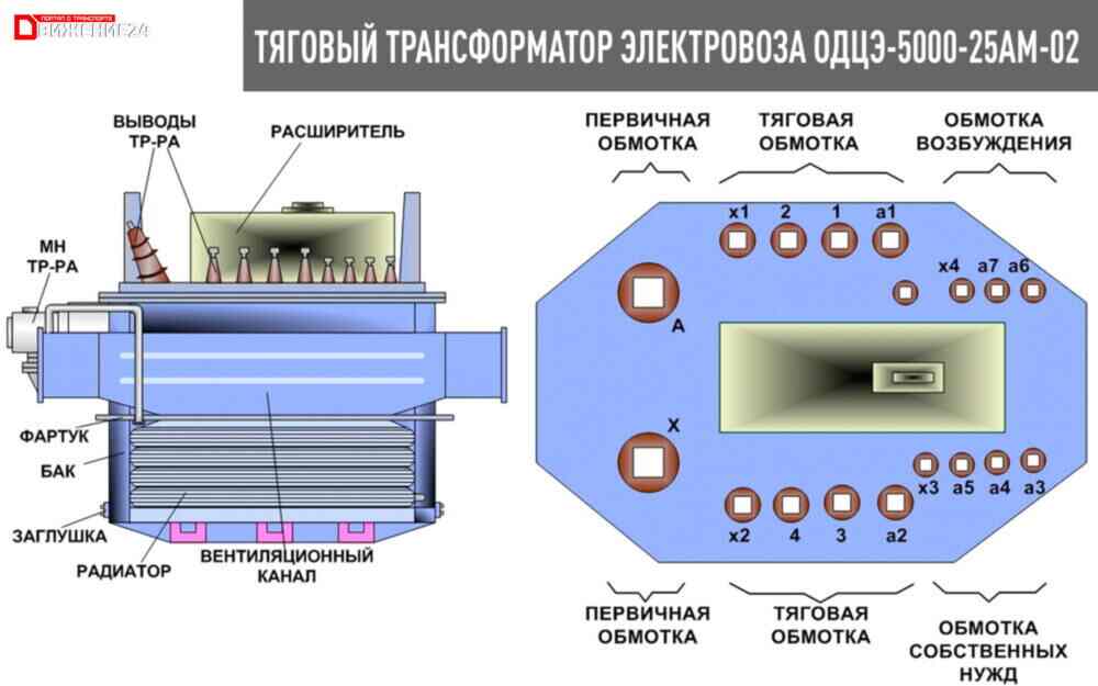 Тяговый трансформатор электровоза ВЛ80с - плакат по устройству электровоза