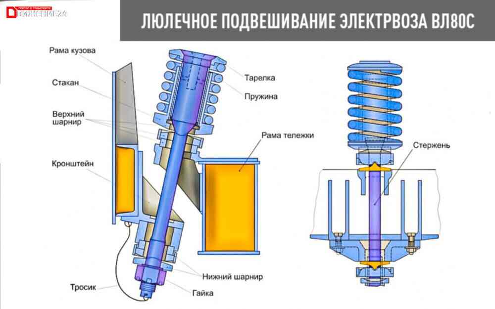 Люлечное подвешивание кузова электровоза ВЛ80с - плакат по устройству электровоза