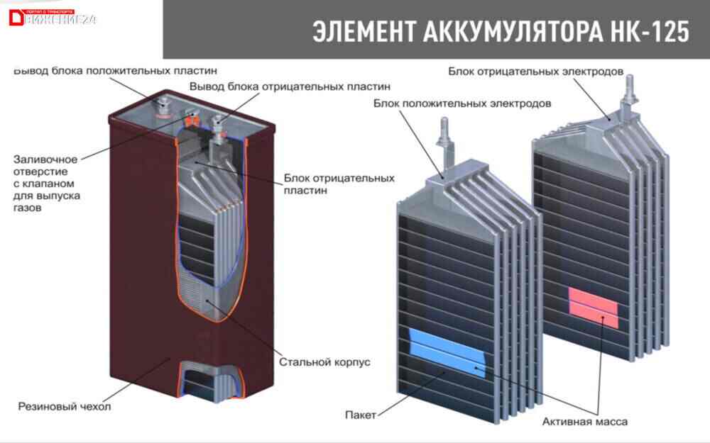 Элемент аккумулятора электровоза ВЛ80с - плакат по устройству электровоза